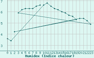 Courbe de l'humidex pour Stockholm Tullinge