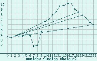 Courbe de l'humidex pour Spa - La Sauvenire (Be)