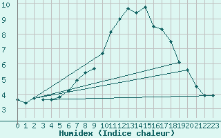 Courbe de l'humidex pour Kleiner Feldberg / Taunus