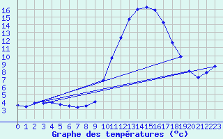 Courbe de tempratures pour Grenoble/agglo Le Versoud (38)