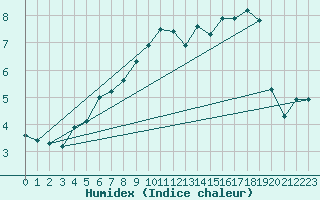 Courbe de l'humidex pour Lisca