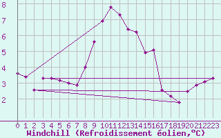 Courbe du refroidissement olien pour Saalbach