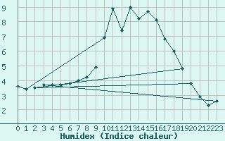 Courbe de l'humidex pour Innsbruck