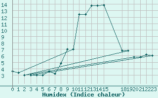 Courbe de l'humidex pour Pratica Di Mare