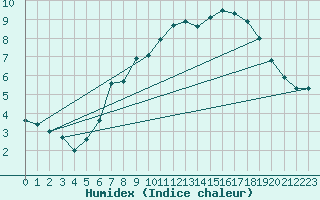 Courbe de l'humidex pour Nordkoster