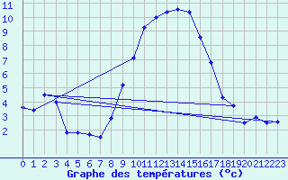 Courbe de tempratures pour Zrich / Affoltern