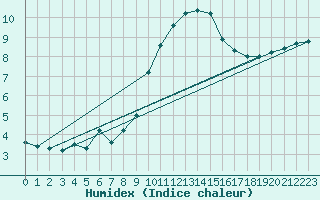 Courbe de l'humidex pour Moleson (Sw)