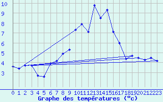 Courbe de tempratures pour Napf (Sw)