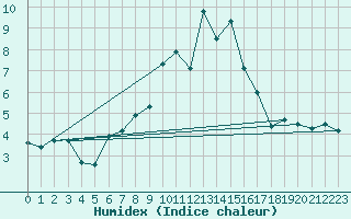 Courbe de l'humidex pour Napf (Sw)