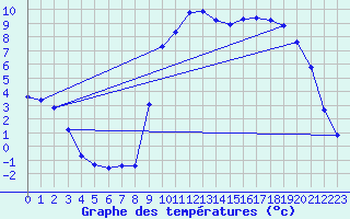 Courbe de tempratures pour Fontenermont (14)