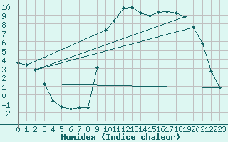 Courbe de l'humidex pour Fontenermont (14)