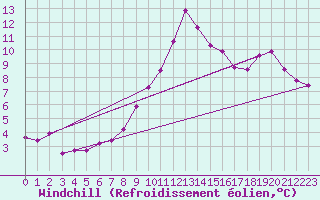 Courbe du refroidissement olien pour Maseskar