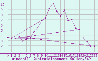 Courbe du refroidissement olien pour Thyboroen