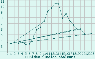 Courbe de l'humidex pour Gornergrat