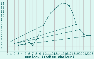 Courbe de l'humidex pour Valensole (04)