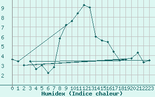 Courbe de l'humidex pour Les Marecottes