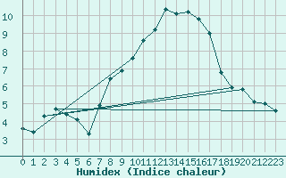 Courbe de l'humidex pour Wdenswil