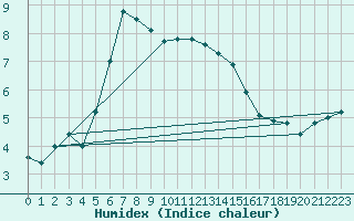 Courbe de l'humidex pour Ulm-Mhringen