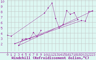 Courbe du refroidissement olien pour Luxeuil (70)