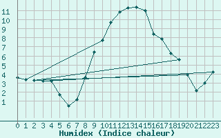 Courbe de l'humidex pour Meiringen