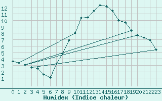 Courbe de l'humidex pour Rnenberg