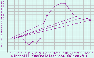Courbe du refroidissement olien pour Mazres Le Massuet (09)