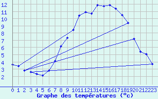 Courbe de tempratures pour Rostherne No 2