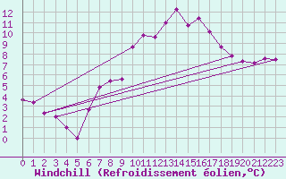 Courbe du refroidissement olien pour Bad Lippspringe