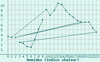 Courbe de l'humidex pour Valbella