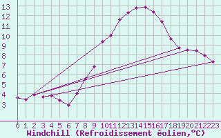 Courbe du refroidissement olien pour Mullingar