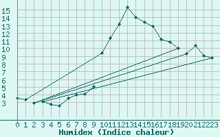 Courbe de l'humidex pour Tarbes (65)