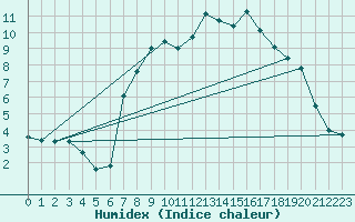 Courbe de l'humidex pour Dunkeswell Aerodrome