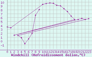 Courbe du refroidissement olien pour Mullingar