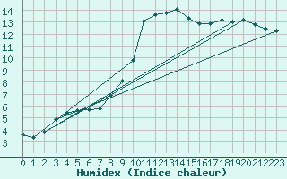 Courbe de l'humidex pour Lichtenhain-Mittelndorf