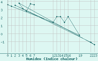 Courbe de l'humidex pour Saint-Haon (43)