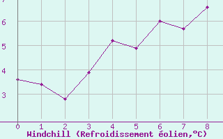 Courbe du refroidissement olien pour Skibotin