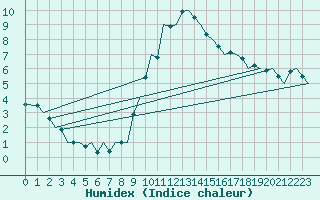 Courbe de l'humidex pour Zurich-Kloten