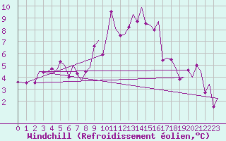 Courbe du refroidissement olien pour Zurich-Kloten