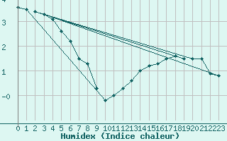 Courbe de l'humidex pour Wernigerode