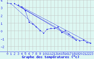 Courbe de tempratures pour Lunz