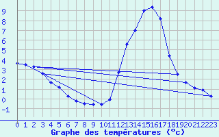 Courbe de tempratures pour Mazinghem (62)