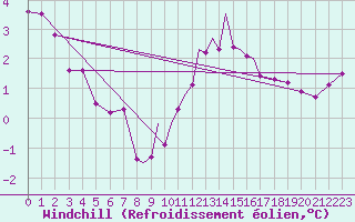 Courbe du refroidissement olien pour Casement Aerodrome