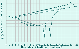 Courbe de l'humidex pour Quaqtaq Airport