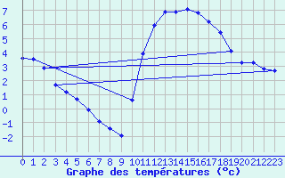 Courbe de tempratures pour Corsept (44)