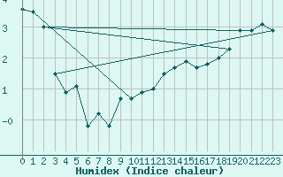 Courbe de l'humidex pour Grambow-Schwennenz