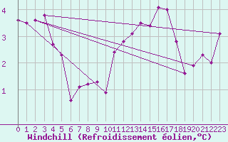 Courbe du refroidissement olien pour Angers-Beaucouz (49)