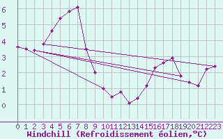 Courbe du refroidissement olien pour La Chapelle-Aubareil (24)