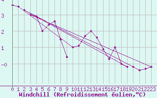 Courbe du refroidissement olien pour Serak