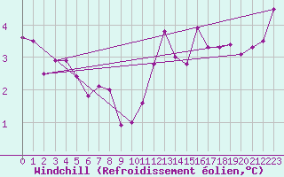 Courbe du refroidissement olien pour Lyon - Saint-Exupry (69)