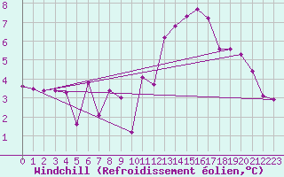 Courbe du refroidissement olien pour Colmar-Ouest (68)